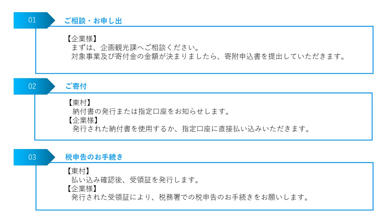 寄附の流れ