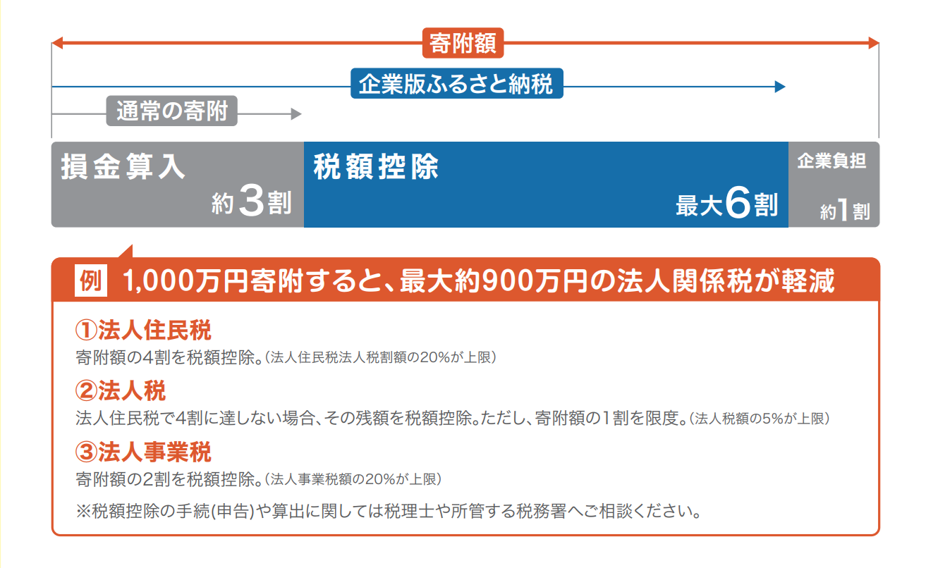 流れ