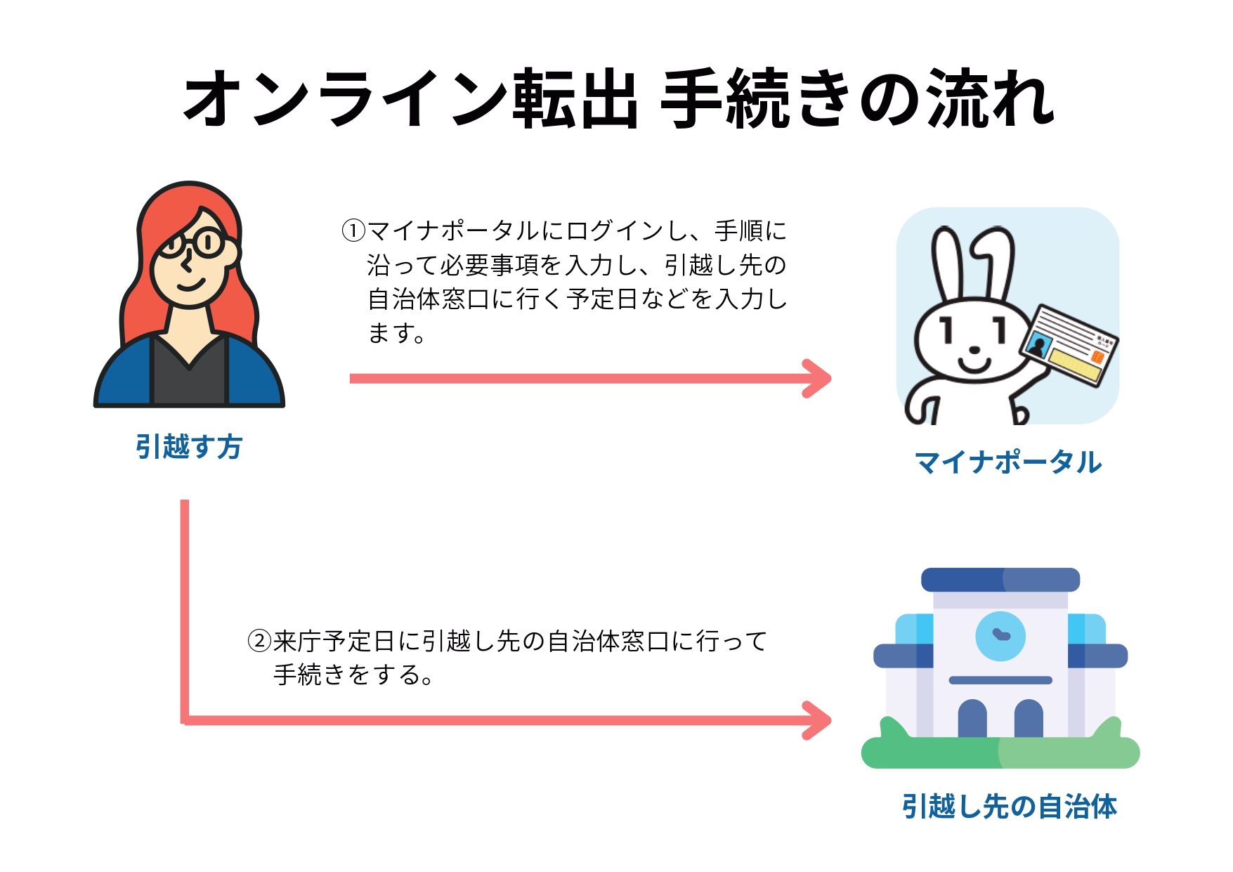 オンライン転出 手続きの流れ