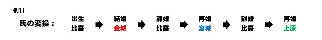 氏の変換