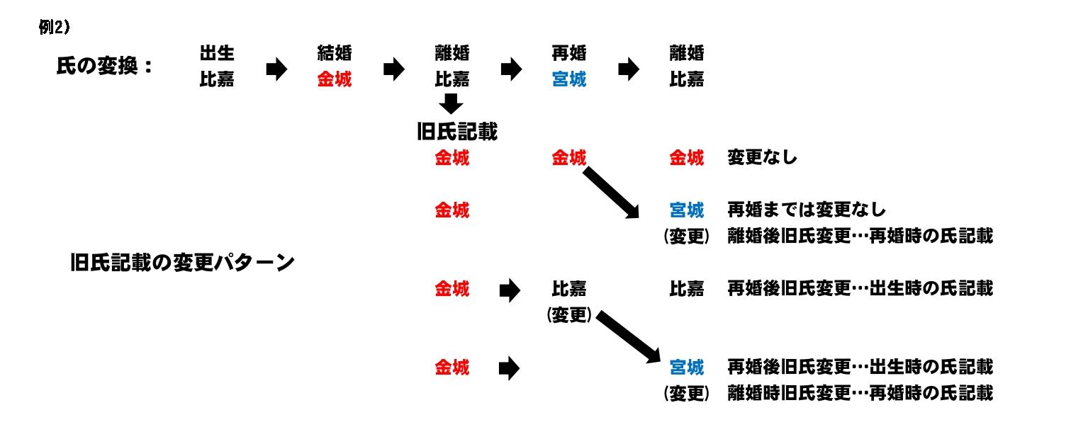 氏の変換