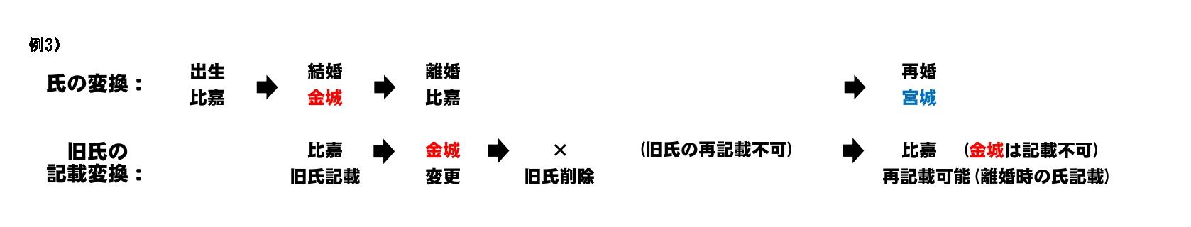 旧氏変更