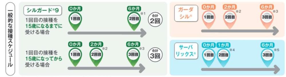一般的な接種スケジュール