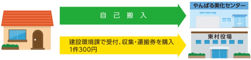 家からやんばる文化センターへ自己搬入、家から東村役場の建設環境課で受付、収集、運搬券を購入(1件300円)の粗大ごみの出し方を示したイラスト