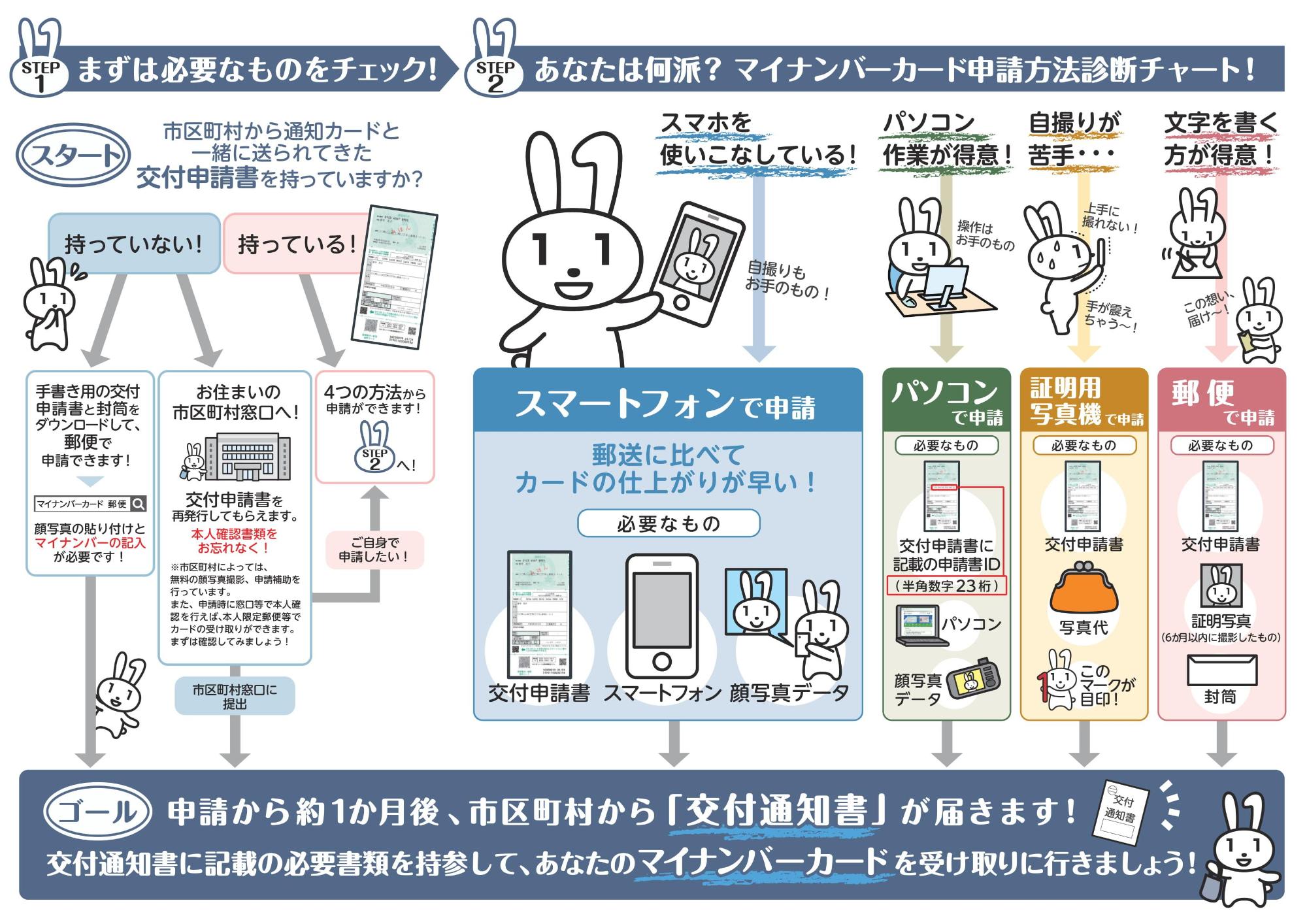 マイナンバー申請