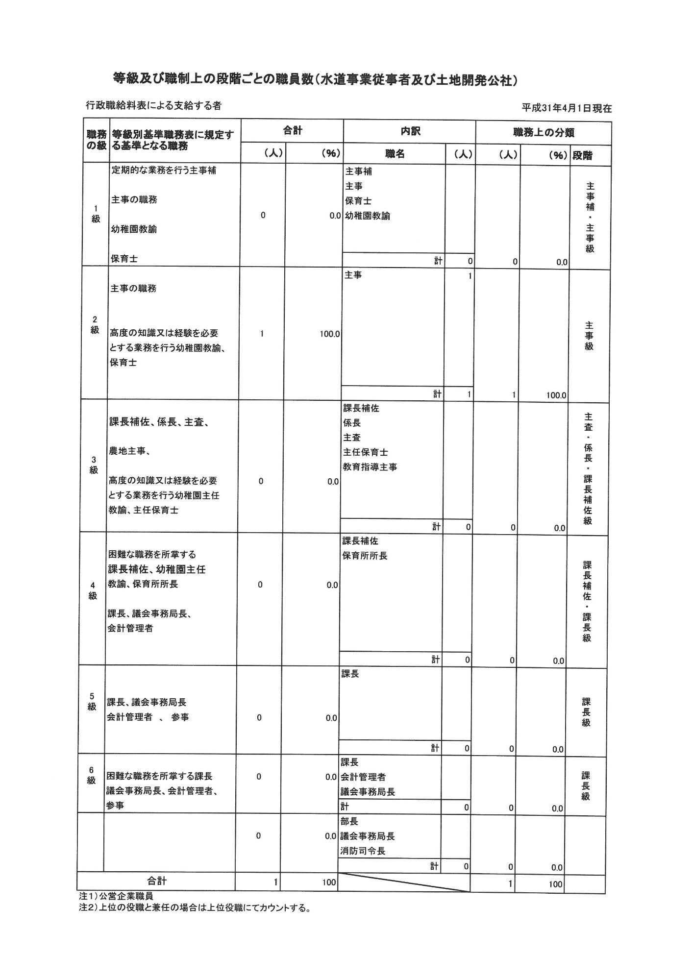 等級及び職制上の段階ごとの職員数（水道事業従事者及び土地開発公社）平成31年4月1日現在