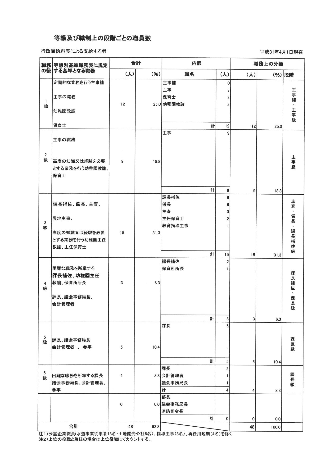 等級及び職制上の段階ごとの職員数 平成31年4月1日現在