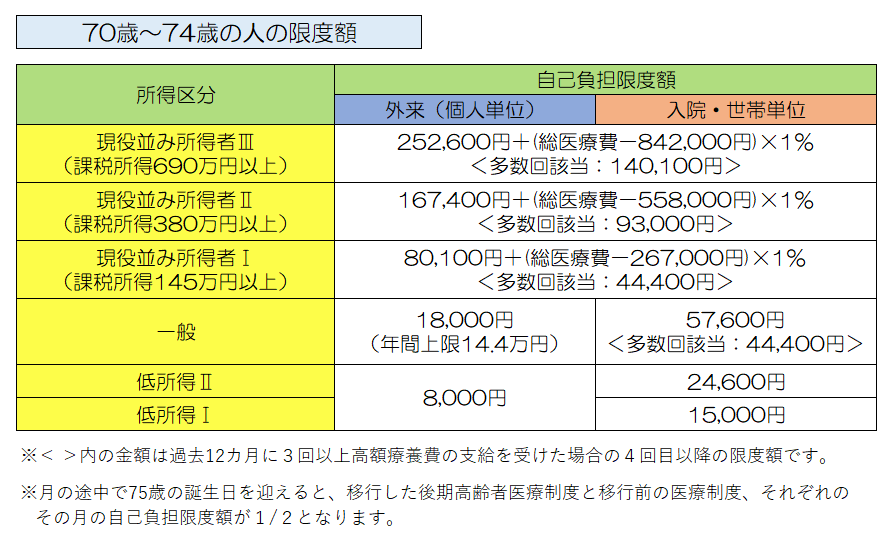 70歳~74歳の人の限度額の表