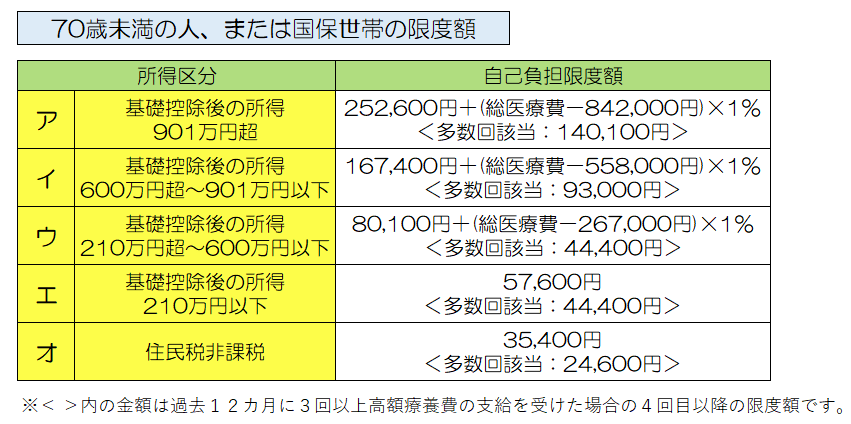 70歳未満の人、または国保世帯の限度額の表