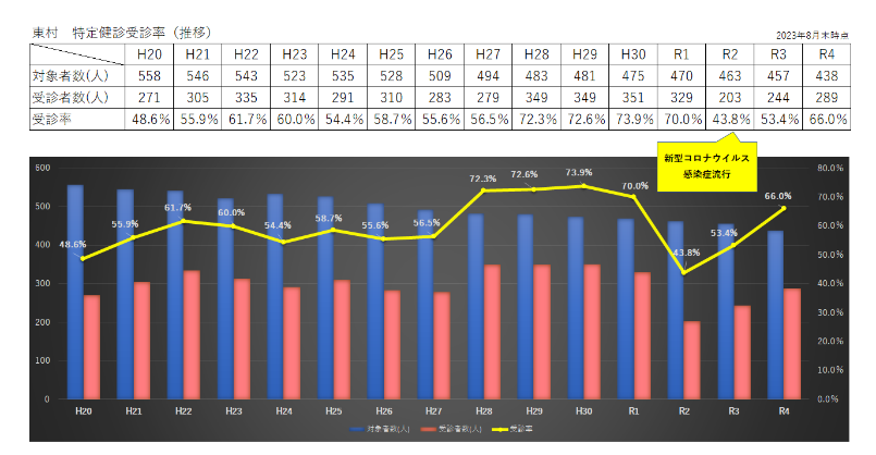 受診率推移