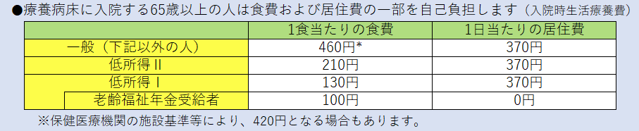 入院時の生活療養費の金額表