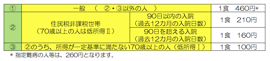 入院時の食事代の表