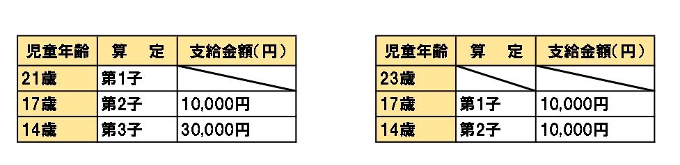 算定児童の年齢