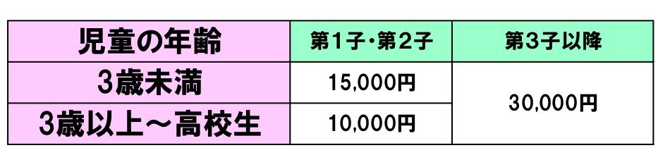 児童手当支給額